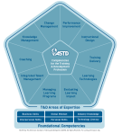 ASTD Competency Model 2013